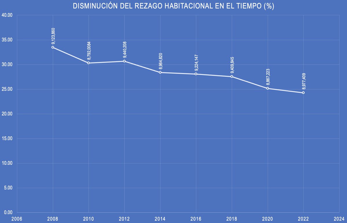 🏡 Con la información publicada en la #ENIGH2022 se observa una disminución en el rezago habitacional. Pasó de 27.55% en el 2018 a 24.28% en el 2022.

#ViviendaAdecuada