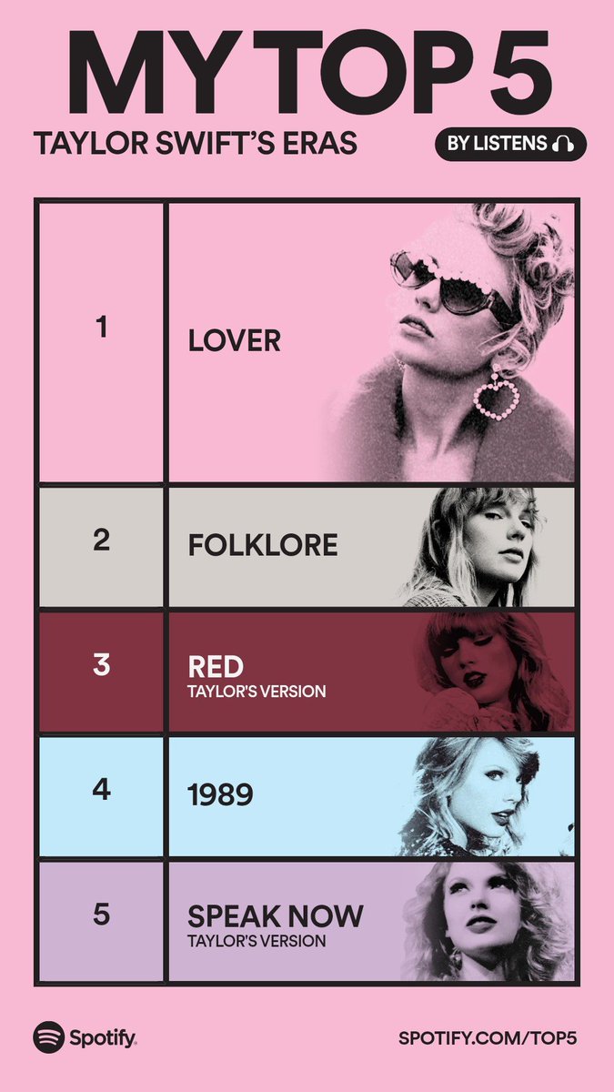 almarilyo's tweet photo. Didn't even know folklore was there o.O

These are my Top 5 Taylor Swift Eras. Drop everything now and share yours: https://t.co/JyElf0m9YJ #SpotifyTop5

https://t.co/riFvVXGzYU https://t.co/tCmkJcdG1p