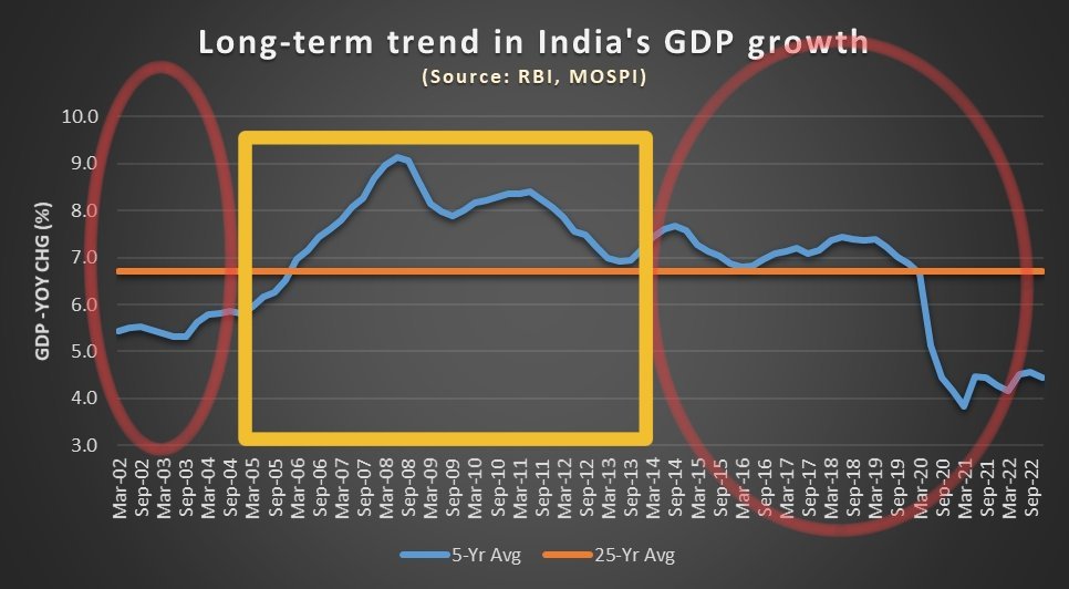 geetv79's tweet photo. Back in 2011, India became the world's 👉3rd largest economy under Congress-UPA.
Modi dragged us down from 3rd to 👉5th largest.
India's growth was all set to outpace China's growth in 👉2010, under Congress-UPA.
Modi dragged our GDP growth below👇 the long-term average. https://t.co/2PR5jKuN26