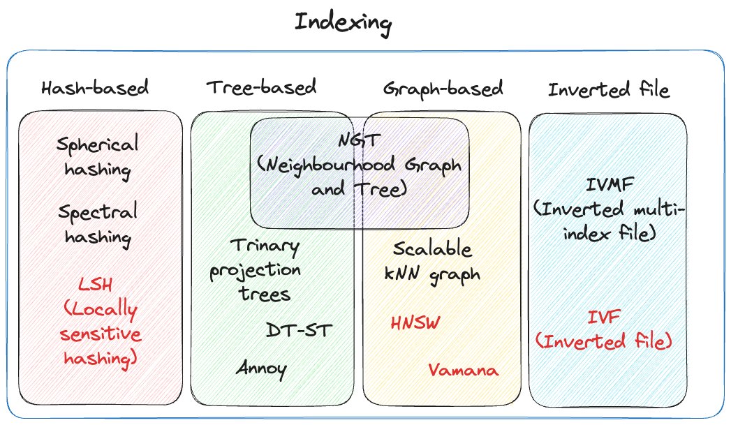 tech_optimist's tweet image. In the third post of my #vectordatabase blog series, I go deeper into indexing, and a general breakdown of how they are organized. At the top level, we can view a vector index as belonging to 1 of 4 categories: hash-based, tree-based, graph-based or inverted file indexes. 🧵👇🏼