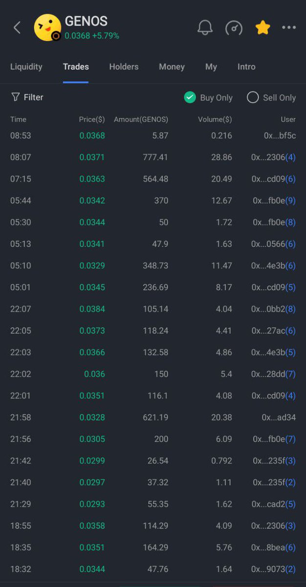 gcyborg631's tweet photo. 🏆Good News🏆
Every Week we reward 2 active trades (Buy Only).
Source : https://t.co/NpePWjIxEN
First Place : 75 GENOS
Second Place : 50 GENOS
Screenshoot: Every Sunday at. 10:00 UTC
Reward Will distribute after Screenshoot time in 24 hours. https://t.co/RKzKOrgXjm