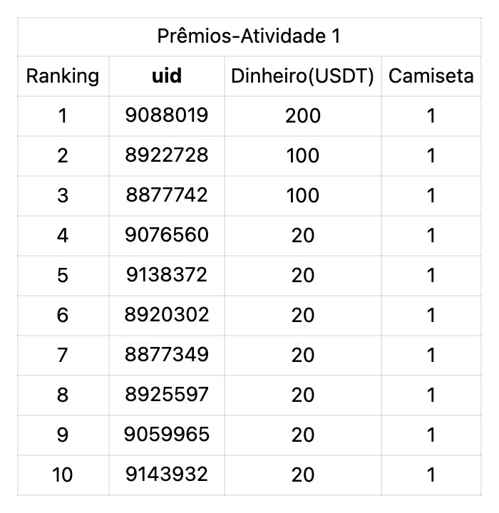Deepcoin_br_pt's tweet photo. 👏Lista dos ganhadores do evento está aqui, o dinheiro(USDT) e bônus já cairam nas suas contas e carteiras, por favor verifique, depois vou entrar em contato com quem ganha nossas camisetas da Deepcoin: https://t.co/iDOFJPX2oe