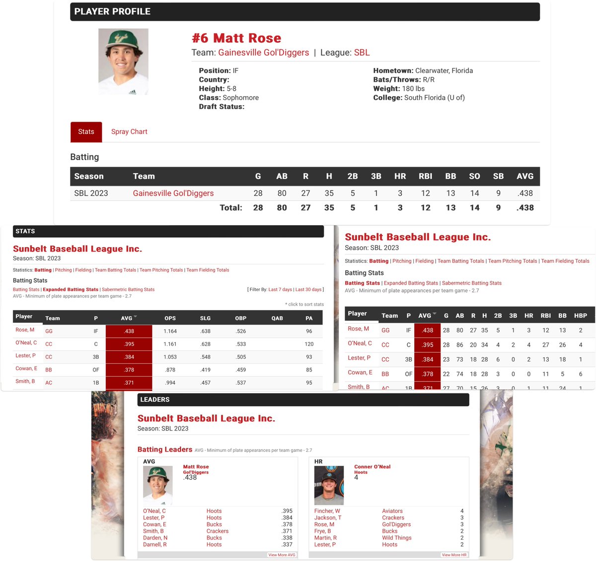 Great job <a href="/mattrose_24/">Matt Rose</a>  finishing summer season on top in avg., hits, runs &amp; among the top players in the league...now onto the playoffs to defend the SBL title.  <a href="/USFBaseball/">USF Baseball</a> @USF_CoachKunk <a href="/chrcates/">CHRIS CATES</a> @USF_CoachMohl