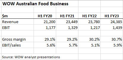 @antissa But if you look at the actual data, being the profit margins of Woolworths' food business over the last four half years ending 31 December, it doesn't support this hypothesis.

Profit margins have hardly budged.