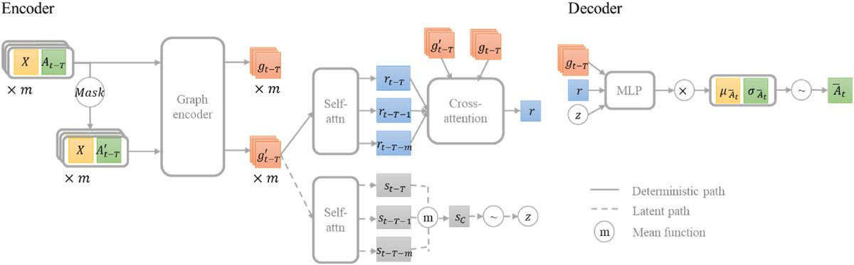 JICV_COMMTR's tweet photo. This study originally proposes an attentive graph neural process (#AGNP) method for #network-level short-term #traffic speed prediction and imputation, simultaneously considering #reliability.
👉https://t.co/iMimSA6NU8
@Transport_ELS @SciOpenTUP @Tsinghua_Uni https://t.co/BD1jigBpr1