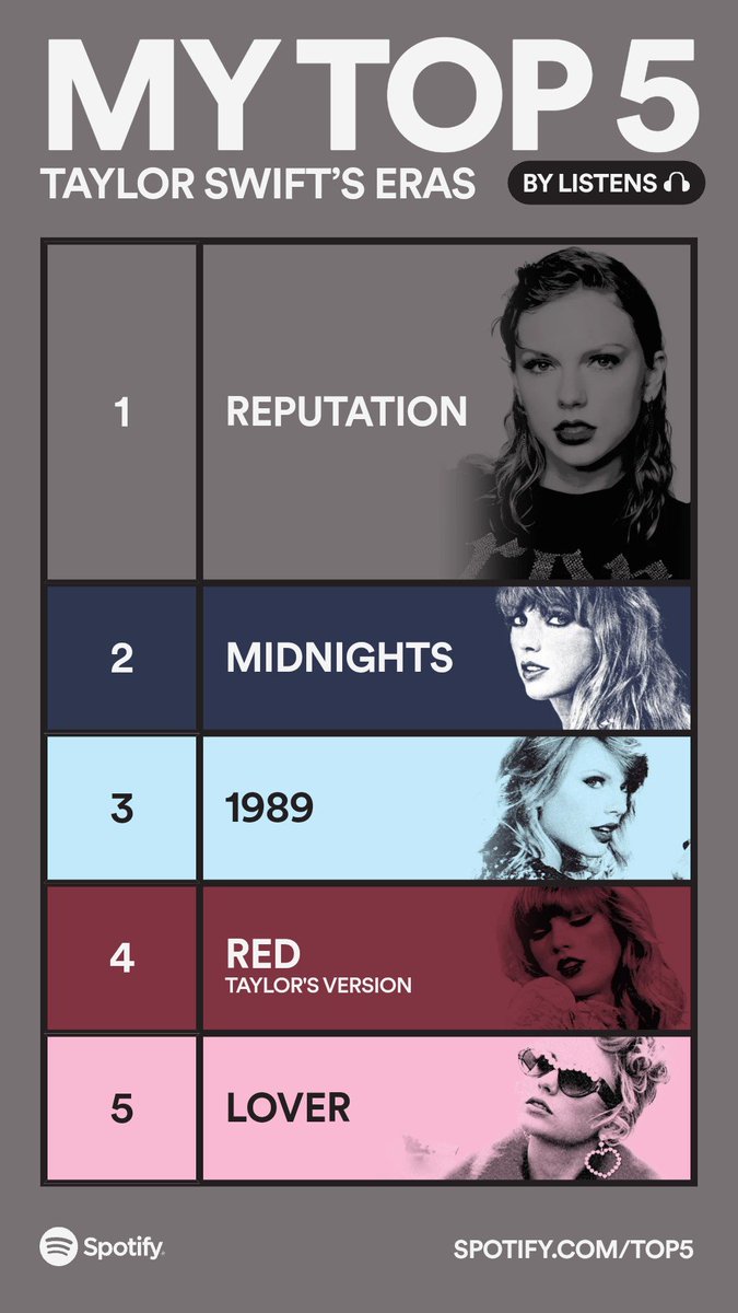 Sera17989899's tweet photo. These are my Top 5 Taylor Swift Eras. Drop everything now and share yours: https://t.co/tTeoeSi7Mt #SpotifyTop5

https://t.co/D0mXBOMRIs https://t.co/twlP5tnSG9