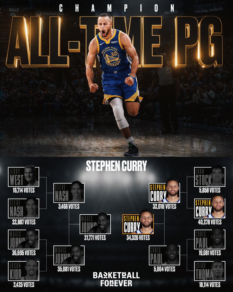 bballforever_'s tweet photo. Stephen Curry DEFEATS Magic Johnson in the ALL-TIME PG fan vote competition 🏆

Shoutout to the 290,713 votes 🔥 SGs are next  👀 https://t.co/QzawNiUhUe