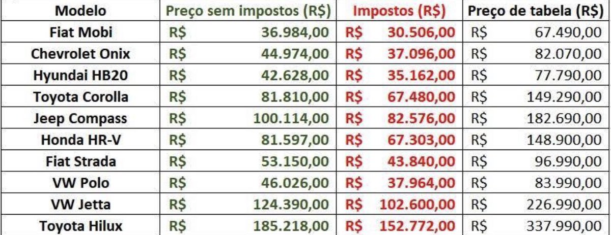 otimistaoficial's tweet photo. É ou não é um absurdo os impostos no Brasil? https://t.co/8nD6zEjsb4