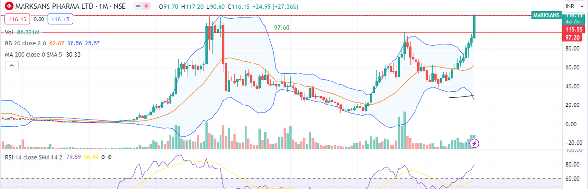 satishon's tweet image. #marksanspharma cup of 8 years, Neckline around 115. 
#cuppattern #StockToWatch #StockMarket #stockmarkets  #satishtalks #Pharmaceutical
