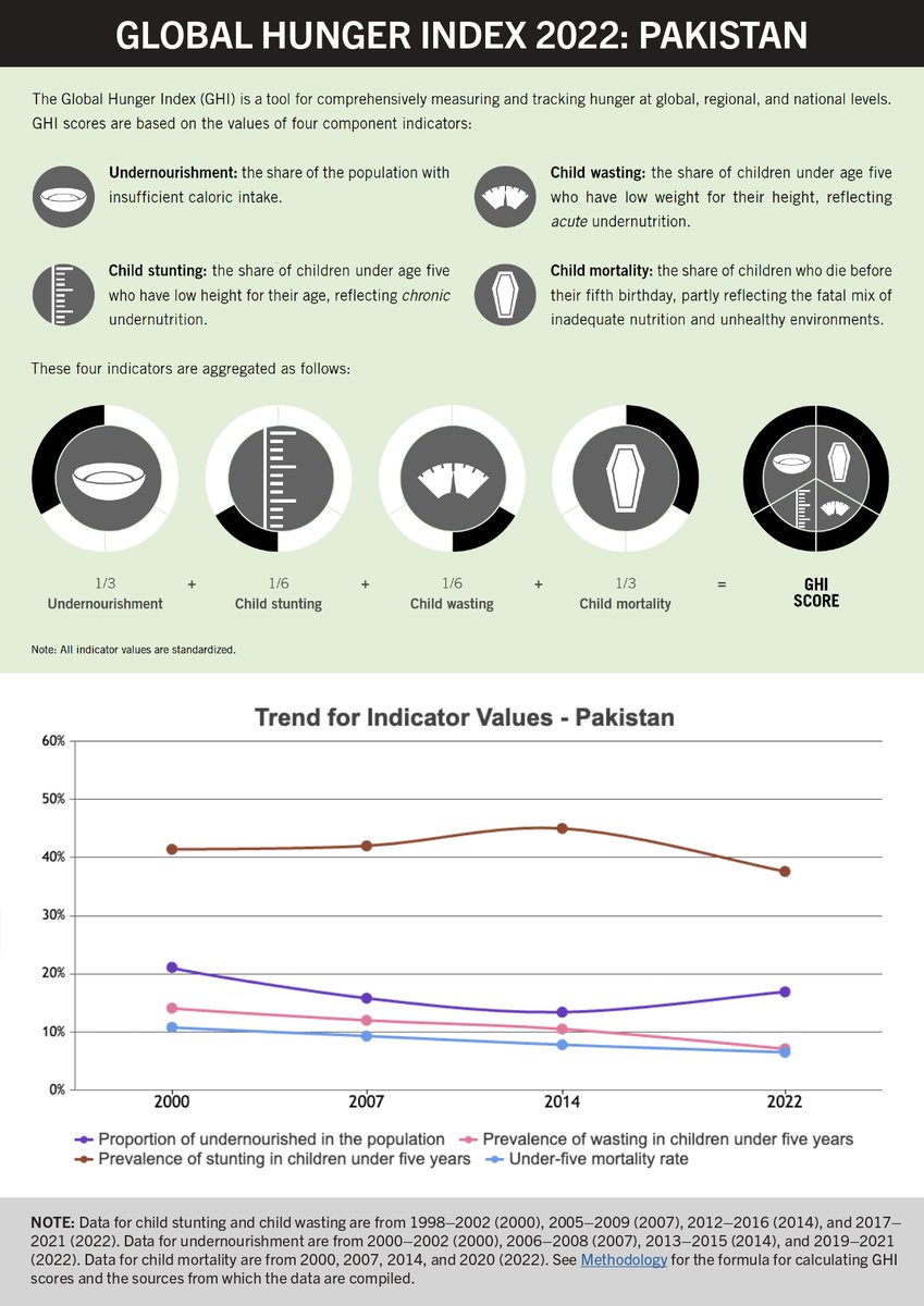In the 2022 Global Hunger Index, Pakistan ranks 99th out of 121 countries with sufficient data to calculate 2022 GHI scores. With a score of 26.1, Pakistan has a serious hunger level. 

#ZeroHunger #ClimateCrisis