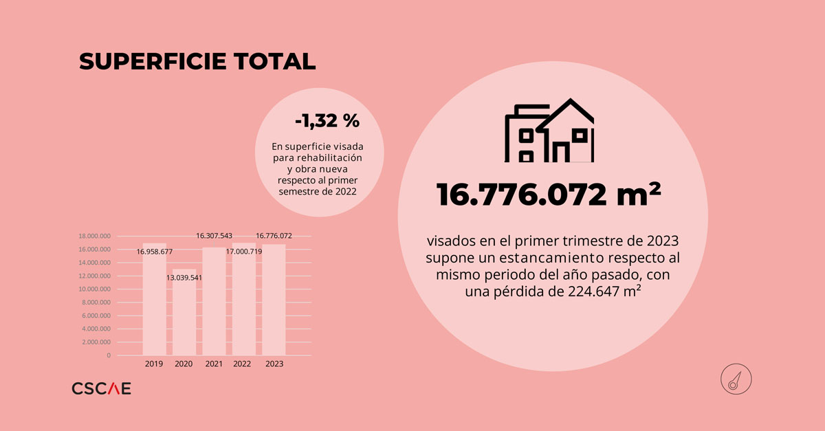La superficie visada para construcción se mantiene en los niveles de 2022 #InformeVisadoCSCAE

Según las estadísticas de los Colegios de Arquitectos, en el primer semestre de 2023 se han visado 16.776.072 m2 para rehabilitación y obra nueva

➡️ cscae.com/index.php/cono…