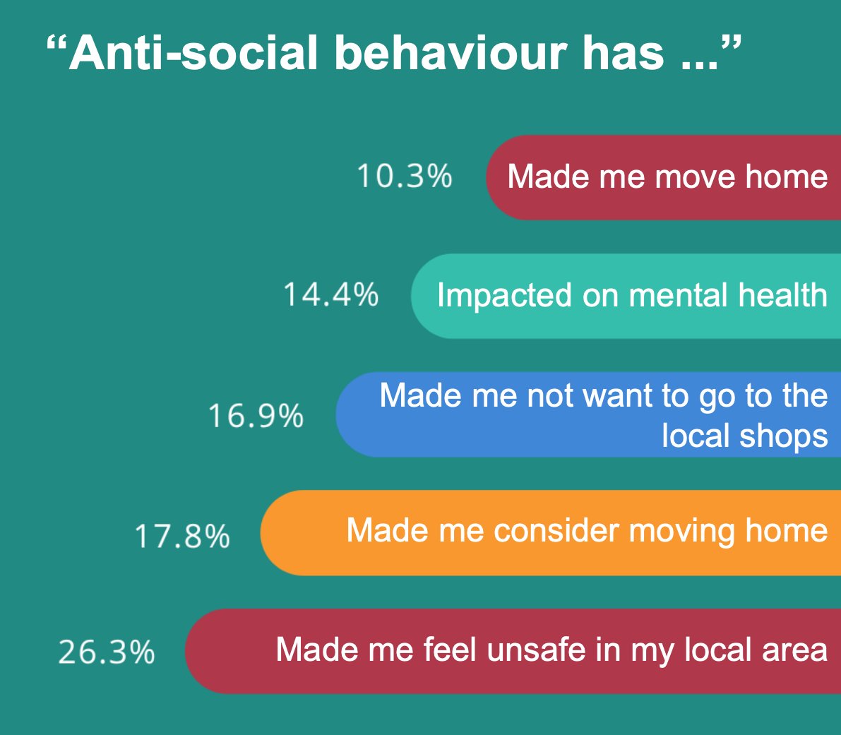 ResolveASB (@resolveasb) on Twitter photo Our latest YouGov research shows just how widespread and harmful #ASB is
You can read the full report here: resolveuk.org.uk/images/YouGov2…
Interested in sponsoring our next YouGov survey? Get in touch today: tom@resolveuk.org.uk Our latest YouGov research shows just how widespread and harmful #ASB is
You can read the full report here: resolveuk.org.uk/images/YouGov2…
Interested in sponsoring our next YouGov survey? Get in touch today: tom@resolveuk.org.uk