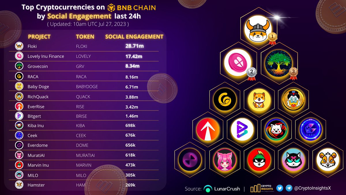 CryptoInsightsX's tweet photo. Top Cryptocurrencies on #BNBChain by Social Engagement last 24h💫

🥇 $FLOKI @RealFlokiInu 
🥈 $LOVELY @Lovely_finance 
🥉 $GRV @GroveToken
$RACA @RACA_3 
@babydoge @RichQuack @EverRise @bitgertbrise @KibaInuWorld @CEEK #Everdome @MuratiAI @Marvin_Inu @MiloInu #Hamstercoin https://t.co/8cVPSEf6Xd