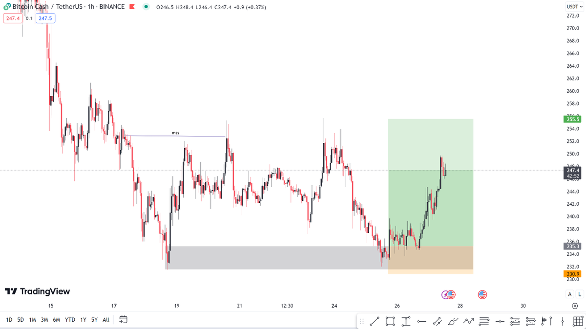 crypto_teenn's tweet photo. taking 70% here https://t.co/ltdteExjWD