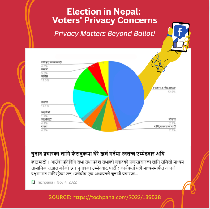 bodyanddata's tweet image. हाम्रो व्यक्तिगत डाटा राजनीतिक उदेश्यका लागि जस्तै फेसबुक मार्फतको #politicalcampaigning मा प्रयोग भएको यस चित्र बाट देख्न सक्छौ |⚠यसले वास्तवमा हाम्रो खुला र स्वन्त्र रुपमा चुनाबमा भाग लिन पाउने आधिकारलाई हनन गर्छ !

पुरा समाचार - techpana.com/2022/139538

 #Election2022 #Nepal