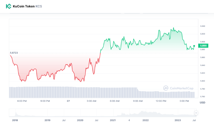 The $KCS chart is adorable. Look at those red and green trends!! 
Balance is most likely found in the center. lol.. 

Will it ever switch to complete green? 🙂🧐

Anyways, anyone buying? 

#KuCoinToken $MM $FKX $SUIA $OGN $LACE $EGO #AUCTION $OGN $MUSE $SNX $BOND $XDC $XLM $LBR