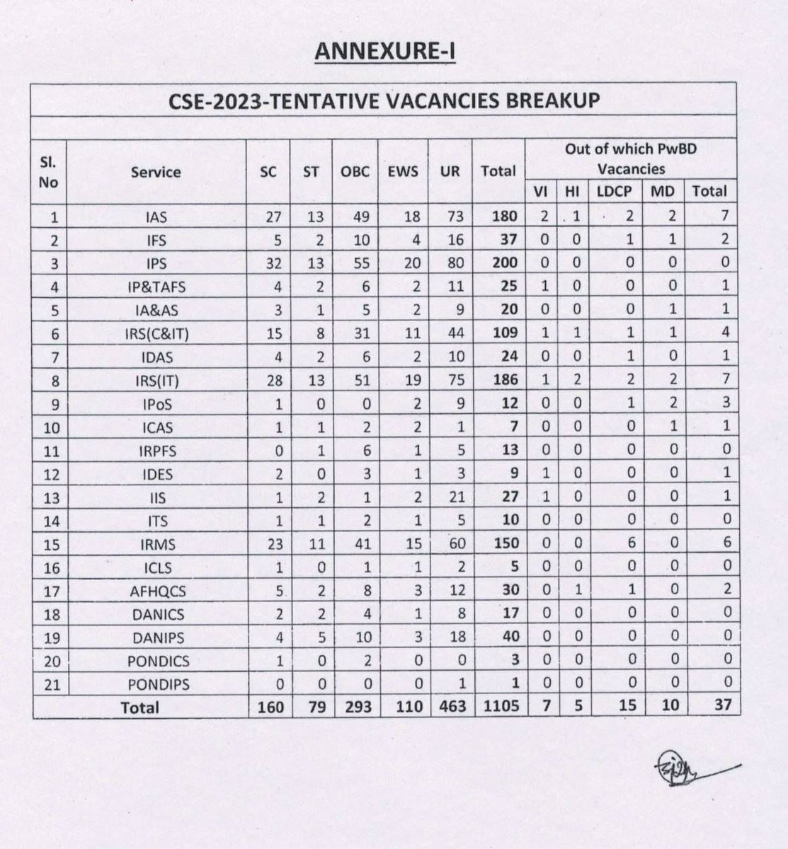 UnfoldUpsc's tweet image. UPSC CSE 2023 tentitive vacancy breakups.....#upsc2023 #upscexam #unfoldupsc