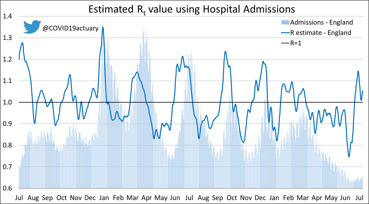 COVID19actuary's tweet photo. Hospital admissions with COVID in England increased by 10% in-week.
Our R estimate decreased to 1.05.
Admissions fell in the East (-23%), but rose in all other English regions, with the largest increase being 40% in the North West.
Acute bed occupancy decreased by 4%. https://t.co/OnZey3iggc