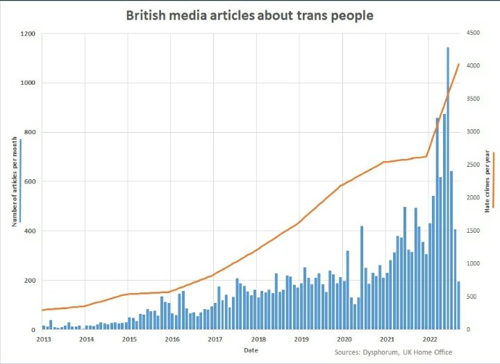 sullivansa1's tweet photo. @LBC @PompeySteph @NickFerrariLBC 2012⬇️              2022⬇️
60 articles ➡️ 7528 (mainly hostile)

Sport ⤵️
2012  "End homophobia &amp; transphobia in Sport" 
UK Government initiative

2022.  UK Gov 
"Ban trans women from Sport" 

⬆️ progress ??? It's vile https://t.co/A3QDtRJ0N0