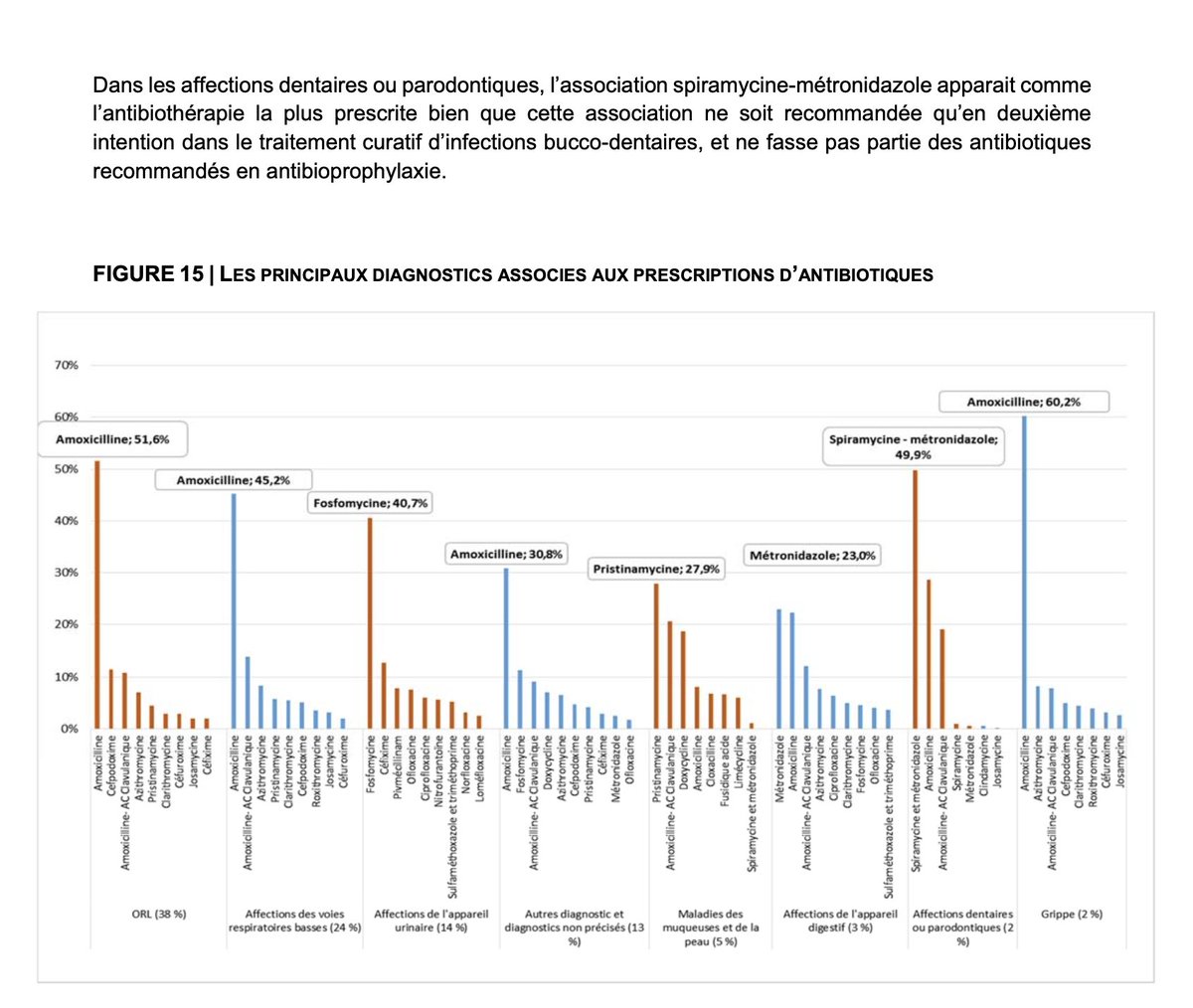 dentibiotic's tweet photo. @ansm publie un rapport sur "la consommation des antibiotiques en France entre 2000 et 2020". On constate qu'il y a encore des efforts à faire dans notre profession. #antibiotique #chirurgiendentiste #antibiorésistance

https://t.co/zNvayolQVH https://t.co/AjeWb2hH96