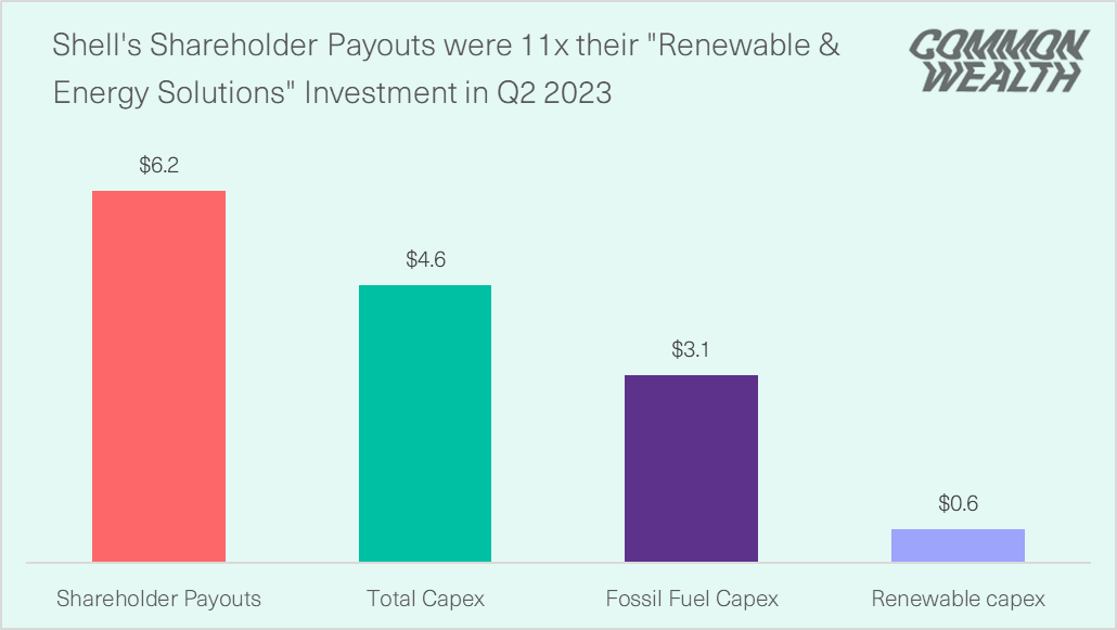 Cmmonwealth's tweet image. NEW: Shell invested six times as much in fossil fuels as its “low-carbon” segment in Q2.

The evidence is overwhelming: the design and operation of the for-profit oil and gas company is fatally misaligned with what we need to deliver a just and secure energy transition.