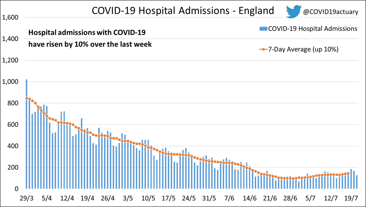 COVID19actuary's tweet photo. Hospital admissions with COVID in England increased by 10% in-week.
Our R estimate decreased to 1.05.
Admissions fell in the East (-23%), but rose in all other English regions, with the largest increase being 40% in the North West.
Acute bed occupancy decreased by 4%. https://t.co/OnZey3iggc