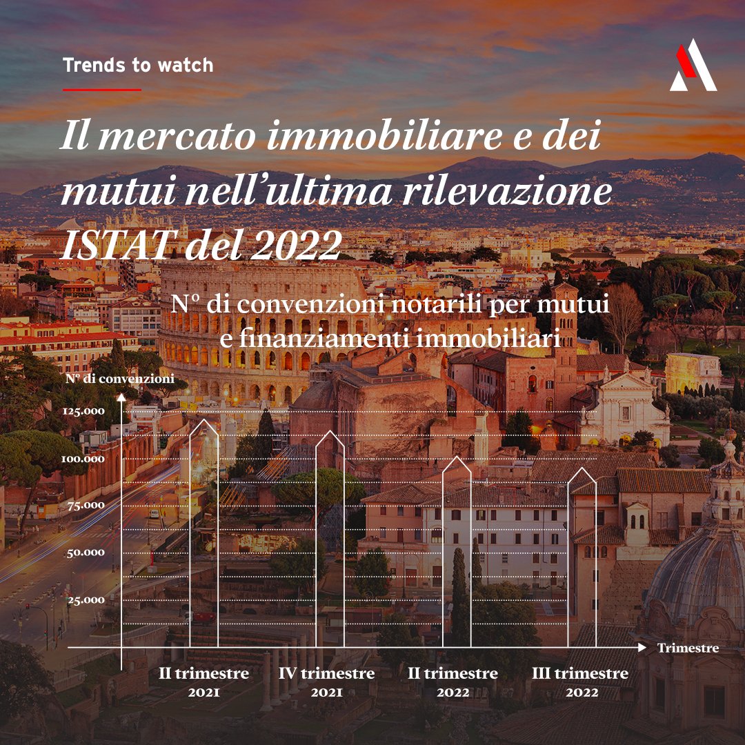 agedigroup's tweet photo. 📍Il mercato immobiliare presenta una forte connessione con le dinamiche dei mercati finanziari.

L’andamento delle compravendite e dei livelli di prezzo risente dell’andamento dei tassi di interesse interbancario.

Approfondisci👉 https://t.co/HeDNR15CTW

#TrendsToWatch #Agedi https://t.co/oAVUpv9Ivn