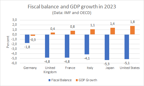 Das geringste BIP-Wachstum (=Rezession) in Deutschland und das geringste Budgetdefizit im Jahr 2023. Vielleicht machen wir etwas falsch in Deutschland. <a href="/c_lindner/">Christian Lindner</a>