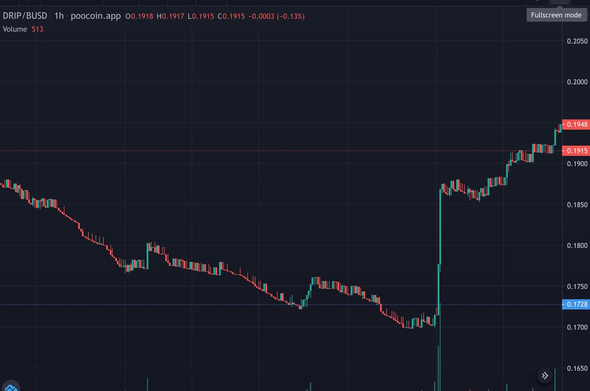 Cryptocoiners1's tweet photo. We are seeing some positive price action on Drip... Can you guess what is coming??? ๐ง๐๐
#dripdropdraw #dripnetwork #forexshark https://t.co/pX75e7f0UM