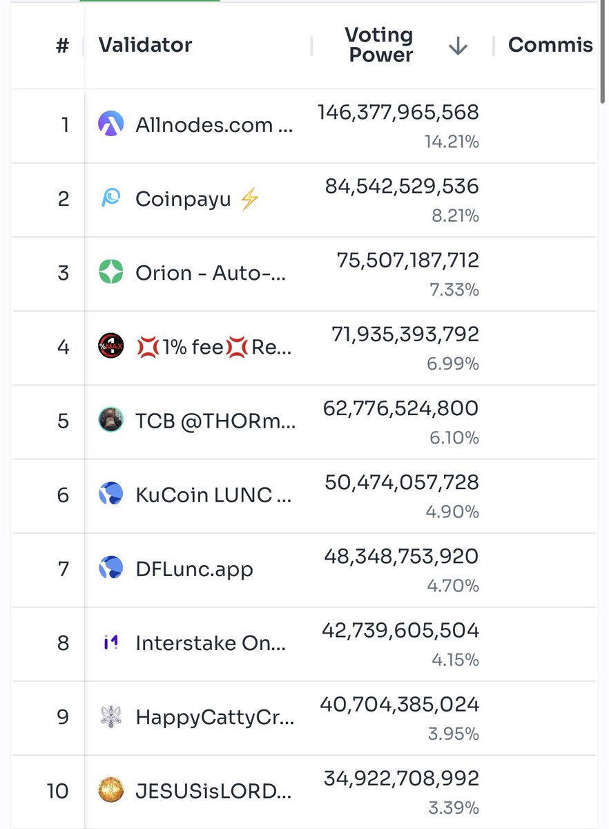 DFClunc's tweet photo. 🎊🎊🎊

Thanks to our community! 

DFLunc validator hit 48B delegation. Now we are ranking #7!

DFC buyback very Sooon!

Stay tuned. 

LFB!🔥🔥🔥

🫡🫡🫡 https://t.co/pj6ss7tylk