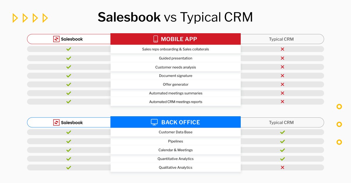 salesbook_app's tweet image. Salesbook is your sales management centre, helping you to be a better salesperson every day.

🚀This platform changes the rules of the game.

#Salesbook #SalesPerson #SalesPlatform #MoreThanCRM