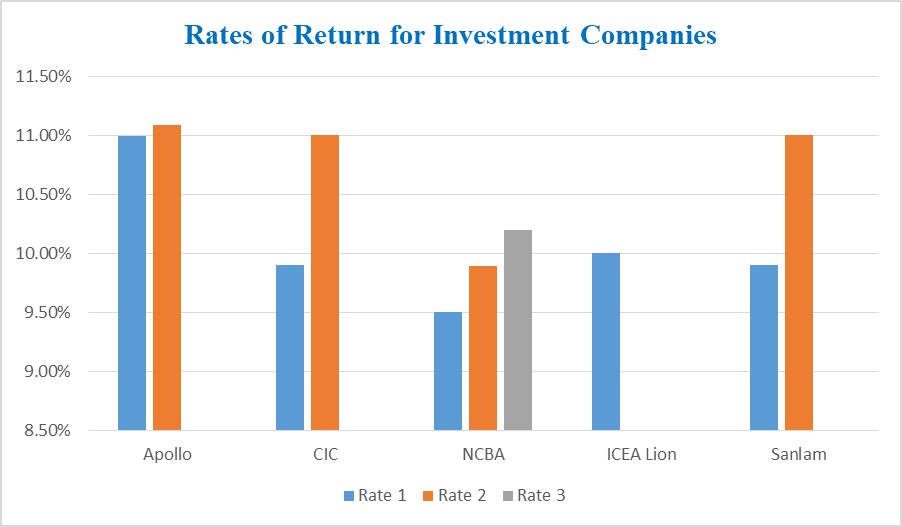 SavukeInsights's tweet photo. Attractive Returns: @APAInsuranceKE  Apollo leads the pack with competitive returns of 10.99% and 11.09%, while @CICGroupPLC  offers solid returns in the range of 9.9% - 11%. #SavukeInsights. https://t.co/zcDhA7IEr3