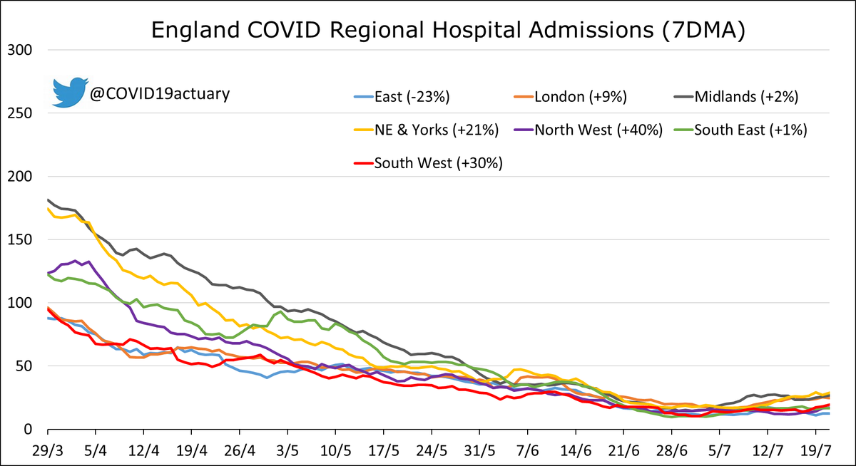 COVID19actuary's tweet photo. Hospital admissions with COVID in England increased by 10% in-week.
Our R estimate decreased to 1.05.
Admissions fell in the East (-23%), but rose in all other English regions, with the largest increase being 40% in the North West.
Acute bed occupancy decreased by 4%. https://t.co/OnZey3iggc