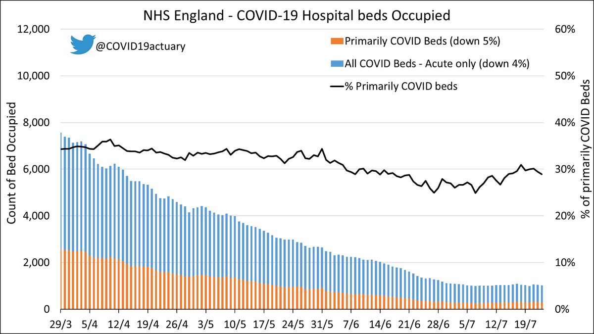 COVID19actuary's tweet photo. Hospital admissions with COVID in England increased by 10% in-week.
Our R estimate decreased to 1.05.
Admissions fell in the East (-23%), but rose in all other English regions, with the largest increase being 40% in the North West.
Acute bed occupancy decreased by 4%. https://t.co/OnZey3iggc