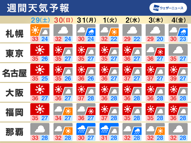 wni_jp's tweet photo. 【週間天気】この先1週間の天気のポイント
・晴天と猛暑が続く　熱中症に警戒を
・西日本中心にゲリラ雷雨の可能性
・南の海上で新たな台風が発生予想
▼詳しくはこちら
https://t.co/cjzbeGglQ7 https://t.co/oK5f2j3r0k