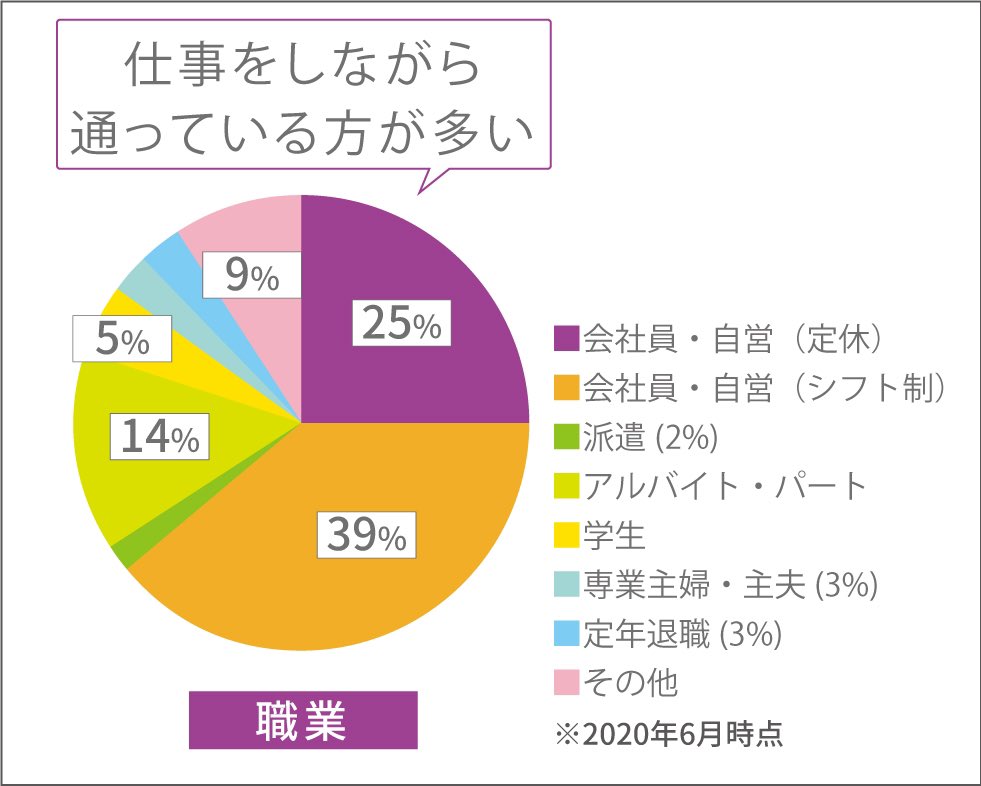 当校の生徒様は8割の方が働きながら
学校に通われています！
10:30〜21:30まで授業を開講しているので、仕事終わりにも通学しやすい環境なんです✨
自由にスケジュールを組むことができるので「通いやすい！」とのお声を数多く頂いております☺️