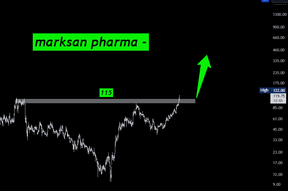 3rd_Wave_'s tweet photo. #marksanpharma - biased view https://t.co/jjUbRP6yJa