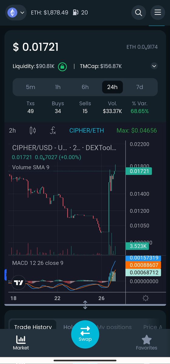 AndroidAssitant's tweet image. Morning, Ciphercore #fam .
It&apos;s really exciting to see some fresh #ciphercore buys in the morning 🌅