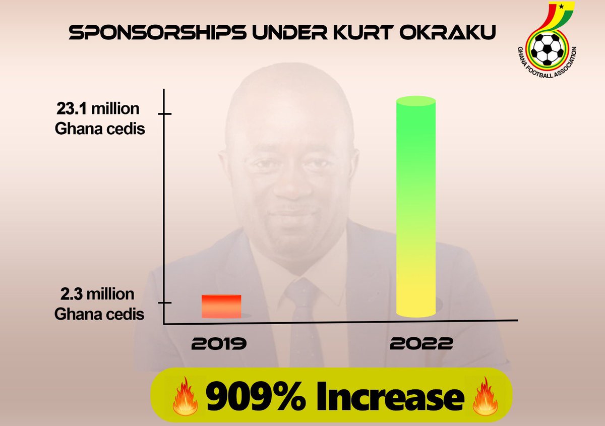 In 2019, Dr. KOFI Amoah, then Chairman of the Normalization Committee confessed the difficulty in securing sponsorship for Ghana football.

In 2023, the story is not the same.

The #GameChanger is changing the game.
#ALutaContinua #VictoriaAscerta