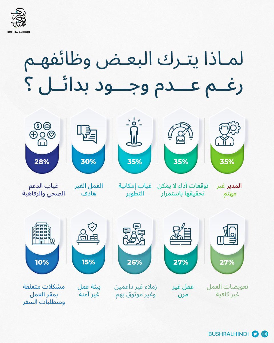 لماذا يترك البعض وظائفهم بالرغم من عدم وجود بدائل؟

الاحصائيات العالمية تشير ان عدد الاستقالات حول العالم بإزدياد مخيف رغم التحديات الاقتصادية والاجتماعية.
<a href="/bushralhindi/">بشرى الهندي</a>