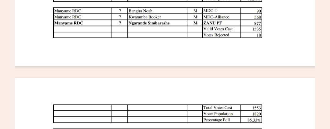 From Gombe, Chikonde, Mungate, Mapfuti, Vhenencia, Madamombe,Chipere, Murape , Chitate kwedu kwaSeke let's advise vabereki apart from us connecting. Introducing your winning team ward 7 with approx 2900 voters for 2023. Attached aslo r 2018 results . Chonogwinika ichi!