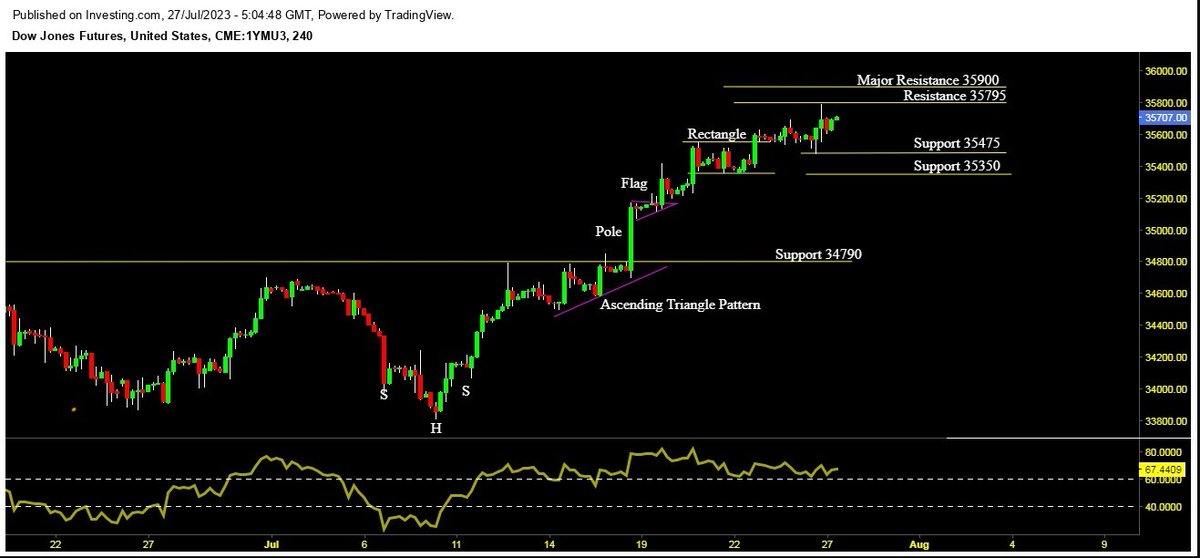 Right now #DOW #JONES is trading around 35703. If it sustains above the level of 35740 then it can test the level of 35800, 35860 & 35950 as well.
Join for accurate trades
https://t.co/vDo1roY2lc   

#DowJones #US30 #Indices #XAUUSD #GOLD #forextrading #USDollar https://t.co/2FPYHeX22u