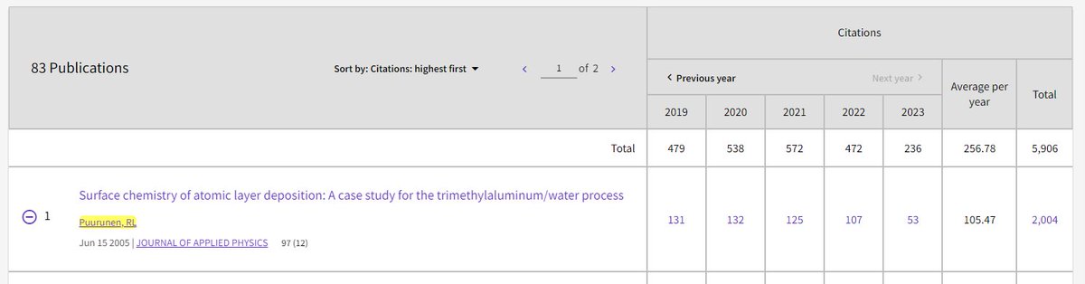 rlpuu's tweet photo. Checked my citation statistics from WoS, and noticed: I have just made it to the "2000 club"! Thanks to the #JAP2005 review, https://t.co/yhK4qC8ce7 .
The surface chemistry section was, by the way, slightly updated to the Kirk-Othmer #ALDep chapter, https://t.co/BMQ8wjPc3p. https://t.co/LahL5Rt6DH