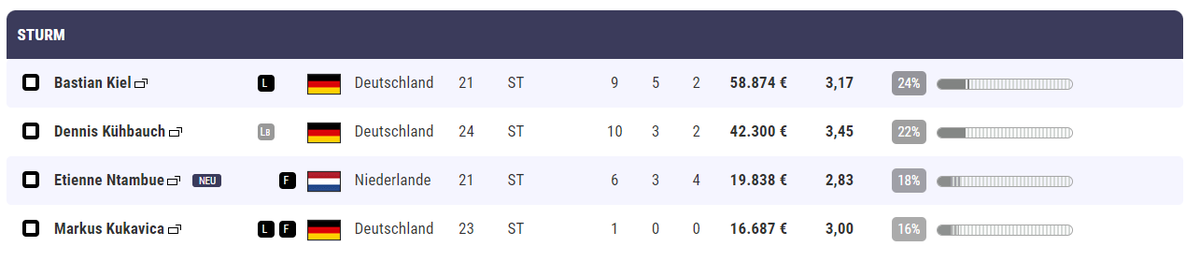 ballfert's tweet photo. Die obere Tabellenhälfte nach 10 Spielen. Da wollen wir hin, da sind wir auch.
Kann man nicht sonderlich viel meckern.
Dazu haben wir dieses Jahr endlich mal Stürmer, die das Tor treffen. https://t.co/uY8bfbl1UF