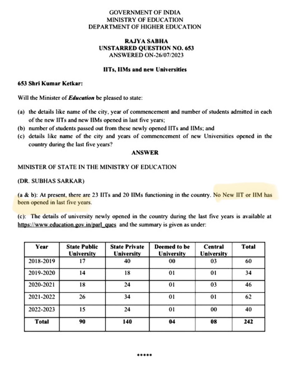 AAPNareshBalyan's tweet photo. मोदी सरकार ने एक RTI के जवाब में बताया कि पिछले 5 साल में देश में एक भी IIT और IIM नही खुला है। याद कीजिए भाजपा के झूठे नेताओं के बयान को, जो बार–बार कर कहते हैं की देश में हर साल एक नया IIM और IIT खुल रहा है। अब तो पता ही नही चल रहा की ये लोग किस स्तर तक झूठ बोलेंगे। https://t.co/XyKFcJzz9k