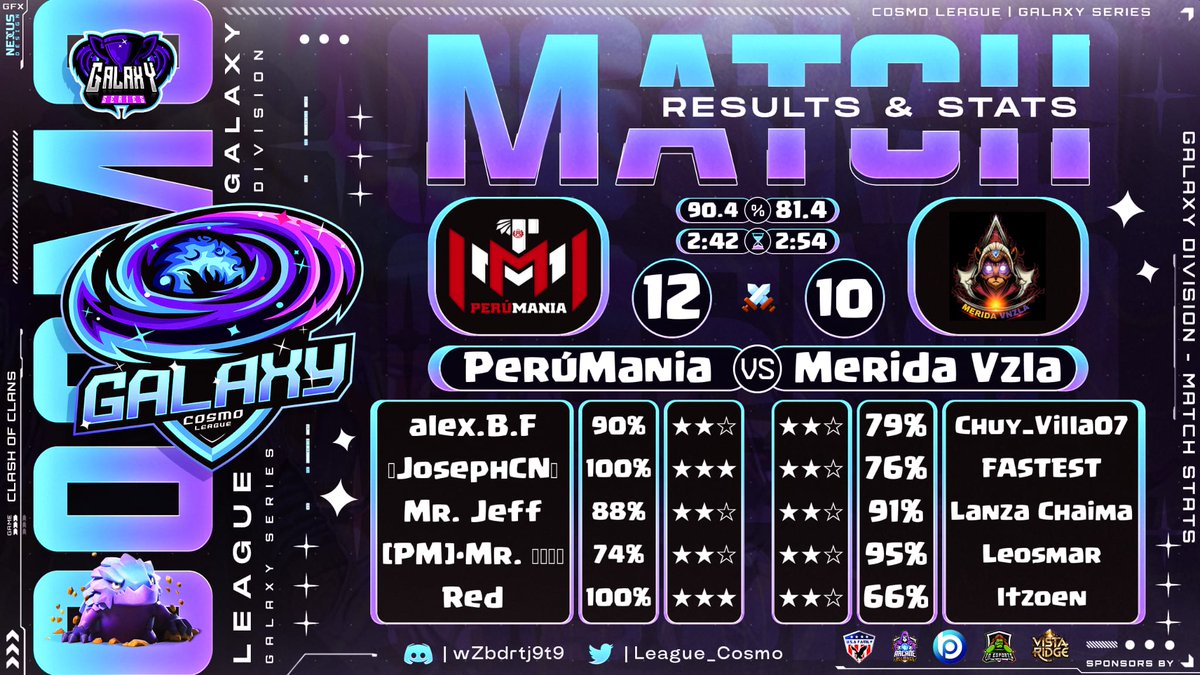 Felicidades Team 🙌  En el torneo @League_Cosmo  entre Perumania vs Mérida Vzla pudimos resolver esta Batalla 

<a href="/NessitRed/">Red / Ivan Guerrero</a>    Red 🇪🇨
<a href="/Jeffersson1995/">Jeffersson 🇵🇪</a> Mr. Jeff 🇵🇪
<a href="/Dan1elCN/">☣️JosephCN☣️</a> JosephCN 🇵🇪
<a href="/Alex_PeruMania/">Alex</a> Alex.B.F 🇪🇨
<a href="/SlayerLiger/">Eder - ⚡SlayerLiger ⚡</a> Mr. ジェファーソ 🇵🇪

Una Gran Victoria 🙌

#GOPERUMANIA