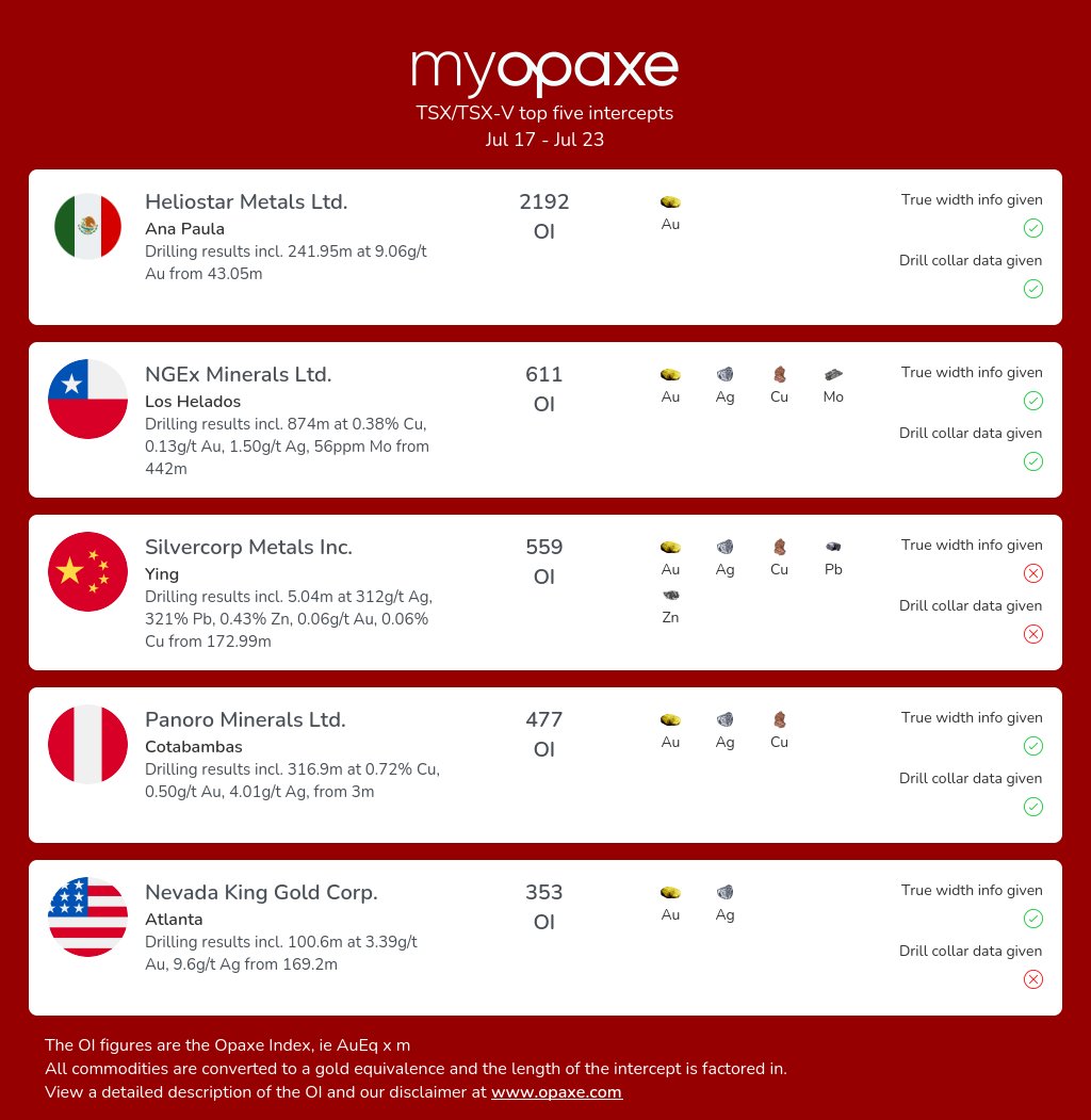opaxe1's tweet photo. Top five intercepts released on the TSX/TSX-V 17 JUL - 23 JUL
Check out the weekly and yearly best hits in the world and more in our weekly Review at https://t.co/WrI08U6Pl9 https://t.co/4me5kMCjLx
