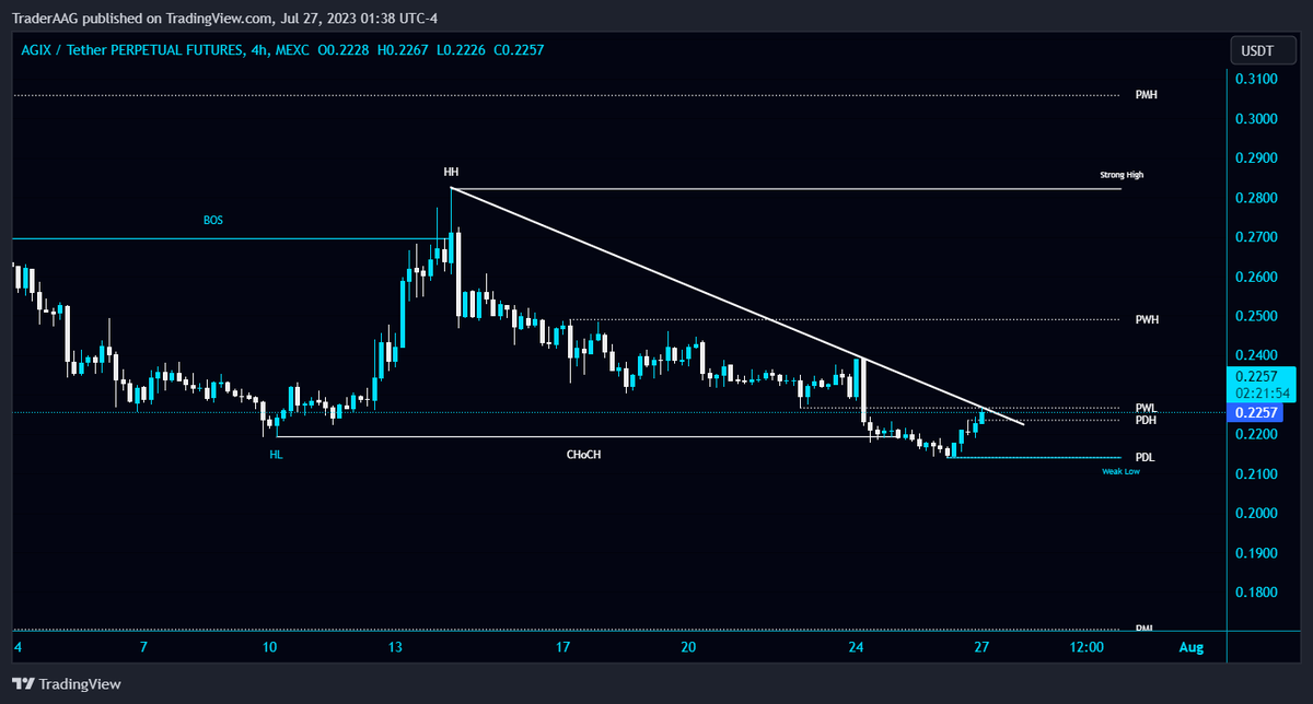 TraderAAG's tweet photo. #AGIX/USDT is testing the Diagonal Trendline in 4-Hour TF!

$AGIX needs to clear the Diagonal Trendline and PML to gain bullish momentum. Wait for BO/retest to open Long.

#singularity_net @singularity_net #AGIXUSDT https://t.co/gFuKmS2LRm