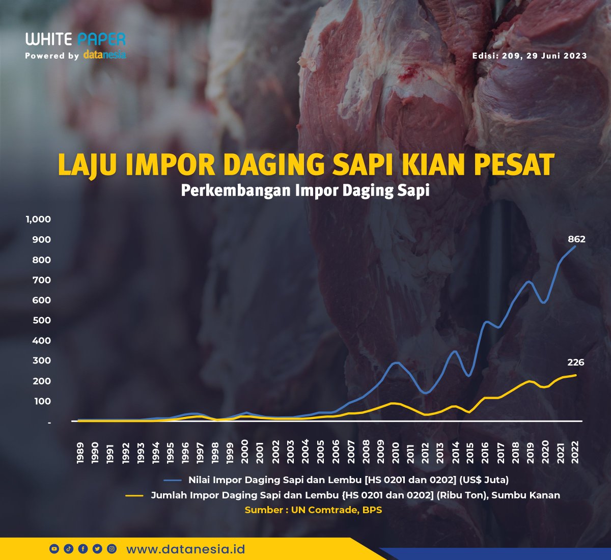 datanesia_id's tweet photo. Perkembangan impor daging sapi selama 32 tahun terakhir tumbuh pesat. Nilai impor mulai melesat kembali pada 2007. #datanesia #datanesiaid #insightnesia #impor #ekspor #pangan @Kemendag @bps_statistics @kementan @KemenkopUKM https://t.co/1msKZVS98p