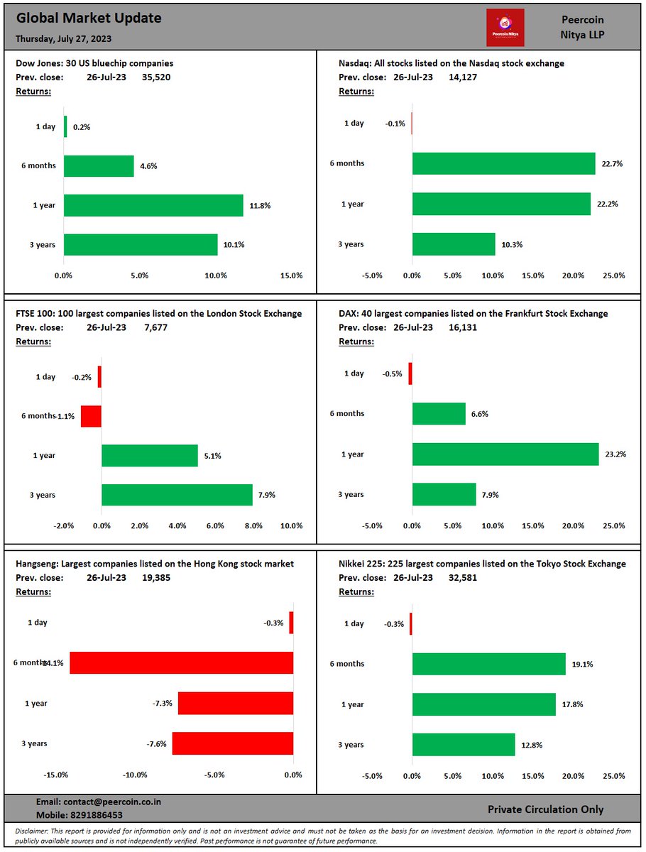 Global market update: 27th July, 2023: Major international indices ended on a negative note, except Dow Jones which returned 0.2% on July 26th.

#dowjones #nasdaq #ftse #hansang #nikkei #dax #globalmarket #stockmarkets

Please like, share and follow us. https://t.co/2Egy4lHTaX